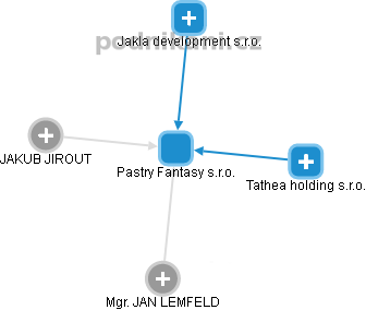 Pastry Fantasy s.r.o. - náhled vizuálního zobrazení vztahů obchodního rejstříku
