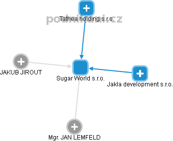 Sugar World s.r.o. - náhled vizuálního zobrazení vztahů obchodního rejstříku