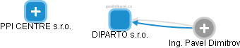 DIPARTO s.r.o. - náhled vizuálního zobrazení vztahů obchodního rejstříku