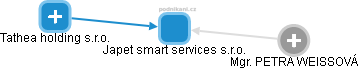 Japet smart services s.r.o. - náhled vizuálního zobrazení vztahů obchodního rejstříku