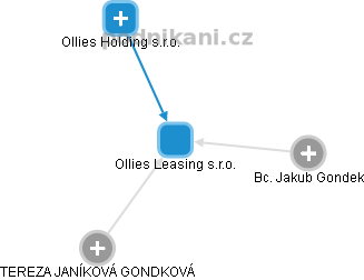 Ollies Leasing s.r.o. - náhled vizuálního zobrazení vztahů obchodního rejstříku