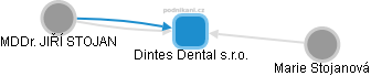 Dintes Dental s.r.o. - náhled vizuálního zobrazení vztahů obchodního rejstříku
