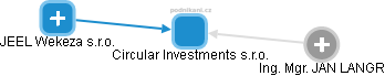 Circular Investments s.r.o. - náhled vizuálního zobrazení vztahů obchodního rejstříku