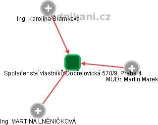 Společenství vlastníků Dobřejovická 570/9, Praha 4 - náhled vizuálního zobrazení vztahů obchodního rejstříku