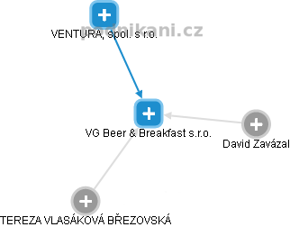 VG Beer & Breakfast s.r.o. - náhled vizuálního zobrazení vztahů obchodního rejstříku