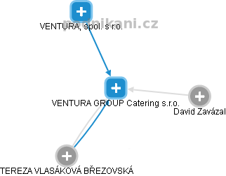VENTURA GROUP Catering s.r.o. - náhled vizuálního zobrazení vztahů obchodního rejstříku
