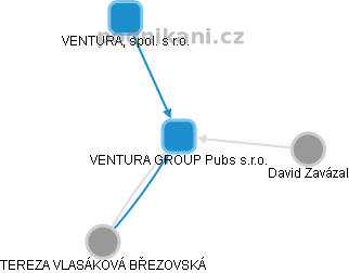 VENTURA GROUP Pubs s.r.o. - náhled vizuálního zobrazení vztahů obchodního rejstříku