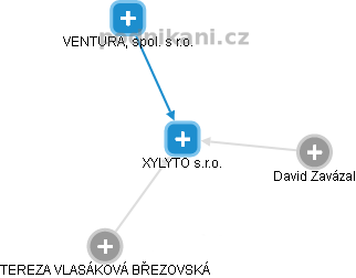 XYLYTO s.r.o. - náhled vizuálního zobrazení vztahů obchodního rejstříku