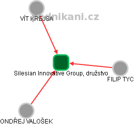 Silesian Innovative Group, družstvo - náhled vizuálního zobrazení vztahů obchodního rejstříku