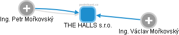 THE HALLS s.r.o. - náhled vizuálního zobrazení vztahů obchodního rejstříku