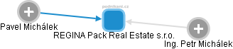 REGINA Pack Real Estate s.r.o. - náhled vizuálního zobrazení vztahů obchodního rejstříku