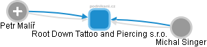 Root Down Tattoo and Piercing s.r.o. - náhled vizuálního zobrazení vztahů obchodního rejstříku