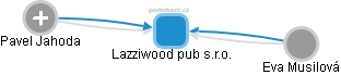 Lazziwood pub s.r.o. - náhled vizuálního zobrazení vztahů obchodního rejstříku
