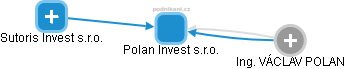 Polan Invest s.r.o. - náhled vizuálního zobrazení vztahů obchodního rejstříku