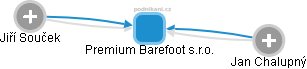Premium Barefoot s.r.o. - náhled vizuálního zobrazení vztahů obchodního rejstříku