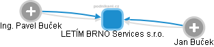 LETÍM BRNO Services s.r.o. - náhled vizuálního zobrazení vztahů obchodního rejstříku