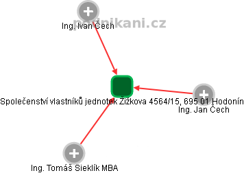 Společenství vlastníků jednotek Žižkova 4564/15, 695 01 Hodonín - náhled vizuálního zobrazení vztahů obchodního rejstříku