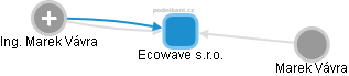 Ecowave s.r.o. - náhled vizuálního zobrazení vztahů obchodního rejstříku