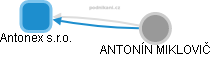 Antonex s.r.o. - náhled vizuálního zobrazení vztahů obchodního rejstříku