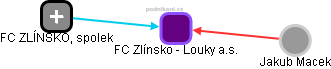 FC Zlínsko - Louky a.s. - náhled vizuálního zobrazení vztahů obchodního rejstříku