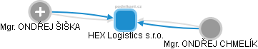 HEX Logistics s.r.o. - náhled vizuálního zobrazení vztahů obchodního rejstříku