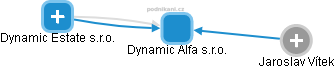 Dynamic Alfa s.r.o. - náhled vizuálního zobrazení vztahů obchodního rejstříku