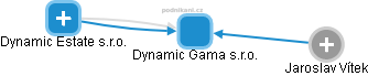 Dynamic Gama s.r.o. - náhled vizuálního zobrazení vztahů obchodního rejstříku