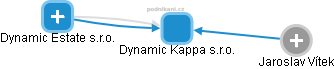 Dynamic Kappa s.r.o. - náhled vizuálního zobrazení vztahů obchodního rejstříku