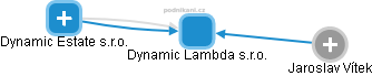 Dynamic Lambda s.r.o. - náhled vizuálního zobrazení vztahů obchodního rejstříku
