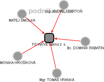 FS VýKVET Brno z. s. - náhled vizuálního zobrazení vztahů obchodního rejstříku