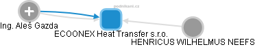 ECOONEX Heat Transfer s.r.o. - náhled vizuálního zobrazení vztahů obchodního rejstříku