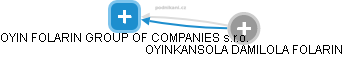OYIN FOLARIN GROUP OF COMPANIES s.r.o. - náhled vizuálního zobrazení vztahů obchodního rejstříku