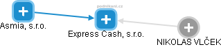 Express Cash, s.r.o. - náhled vizuálního zobrazení vztahů obchodního rejstříku