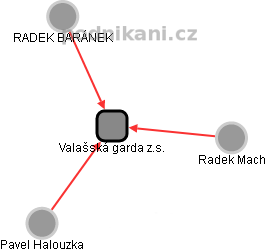 Valašská garda z.s. - náhled vizuálního zobrazení vztahů obchodního rejstříku