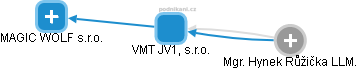 VMT JV1, s.r.o. - náhled vizuálního zobrazení vztahů obchodního rejstříku