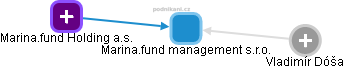 Marina.fund management s.r.o. - náhled vizuálního zobrazení vztahů obchodního rejstříku