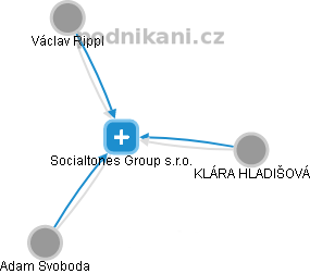 Socialtones Group s.r.o. - náhled vizuálního zobrazení vztahů obchodního rejstříku