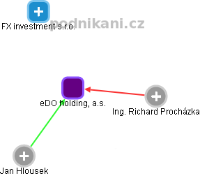 eDO holding, a.s. - náhled vizuálního zobrazení vztahů obchodního rejstříku