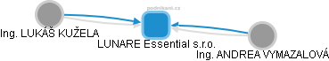 LUNARE Essential s.r.o. - náhled vizuálního zobrazení vztahů obchodního rejstříku