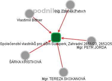 Společenství vlastníků pro dům Šumperk, Zahradní 2651/23, 2652/25 - náhled vizuálního zobrazení vztahů obchodního rejstříku