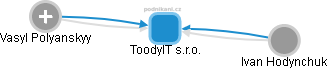 ToodyIT s.r.o. - náhled vizuálního zobrazení vztahů obchodního rejstříku
