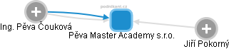 Pěva Master Academy s.r.o. - náhled vizuálního zobrazení vztahů obchodního rejstříku