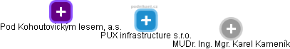 PUX infrastructure s.r.o. - náhled vizuálního zobrazení vztahů obchodního rejstříku