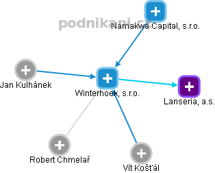 Winterhoek, s.r.o. - náhled vizuálního zobrazení vztahů obchodního rejstříku