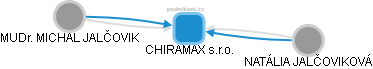 CHIRAMAX s.r.o. - náhled vizuálního zobrazení vztahů obchodního rejstříku