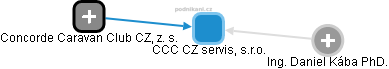 CCC CZ servis, s.r.o. - náhled vizuálního zobrazení vztahů obchodního rejstříku