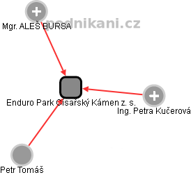 Enduro Park Císařský Kámen z. s. - náhled vizuálního zobrazení vztahů obchodního rejstříku