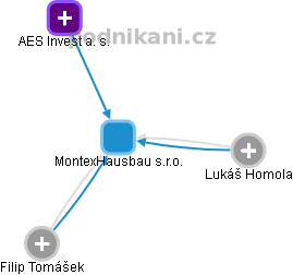 MontexHausbau s.r.o. - náhled vizuálního zobrazení vztahů obchodního rejstříku