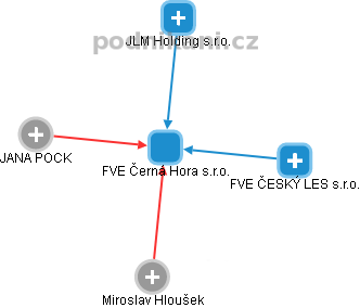 FVE Černá Hora s.r.o. - náhled vizuálního zobrazení vztahů obchodního rejstříku