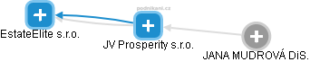 JV Prosperity s.r.o. - náhled vizuálního zobrazení vztahů obchodního rejstříku
